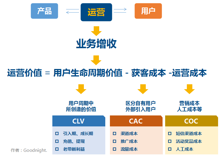 用户运营