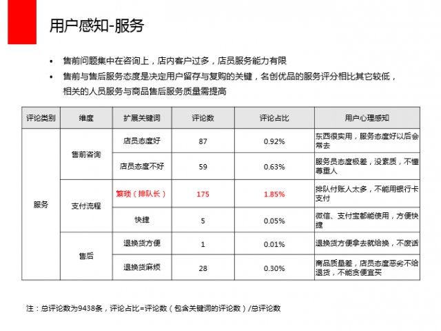 运营方法