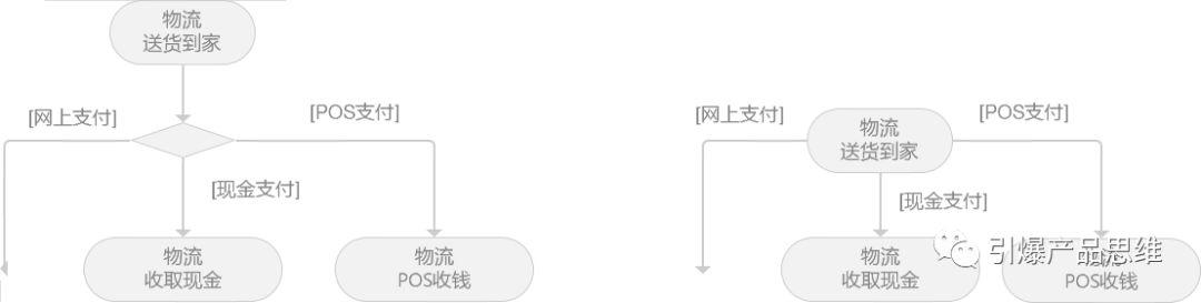 你可能学了假流程图，三步教你大厂流程图(第一篇)