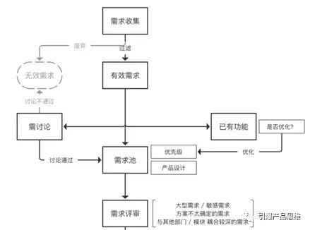 你可能学了假流程图，三步教你大厂流程图(第一篇)