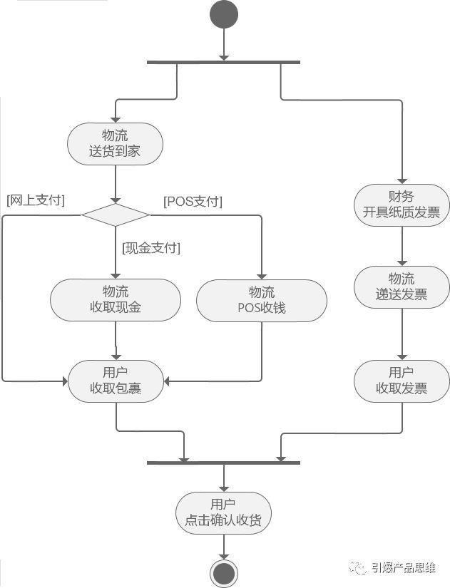 你可能学了假流程图，三步教你大厂流程图(第一篇)