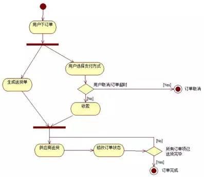 你可能学了假流程图，三步教你大厂流程图(第一篇)