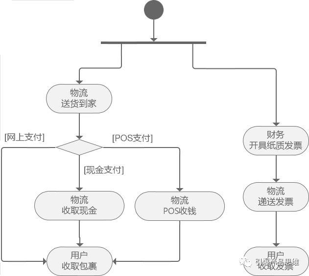 你可能学了假流程图，三步教你大厂流程图(第一篇)