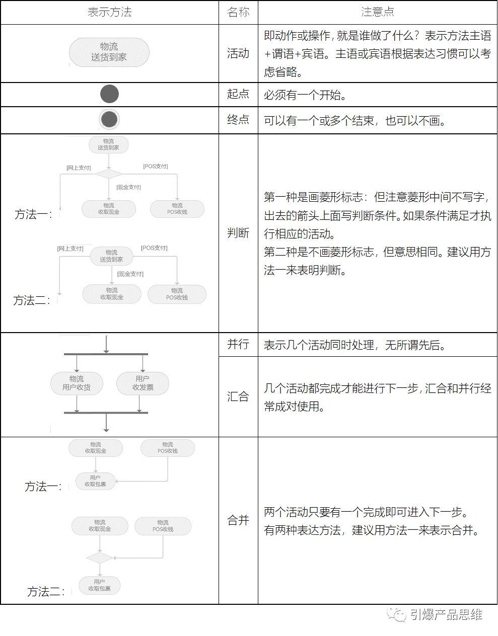 你可能学了假流程图，三步教你大厂流程图(第一篇)