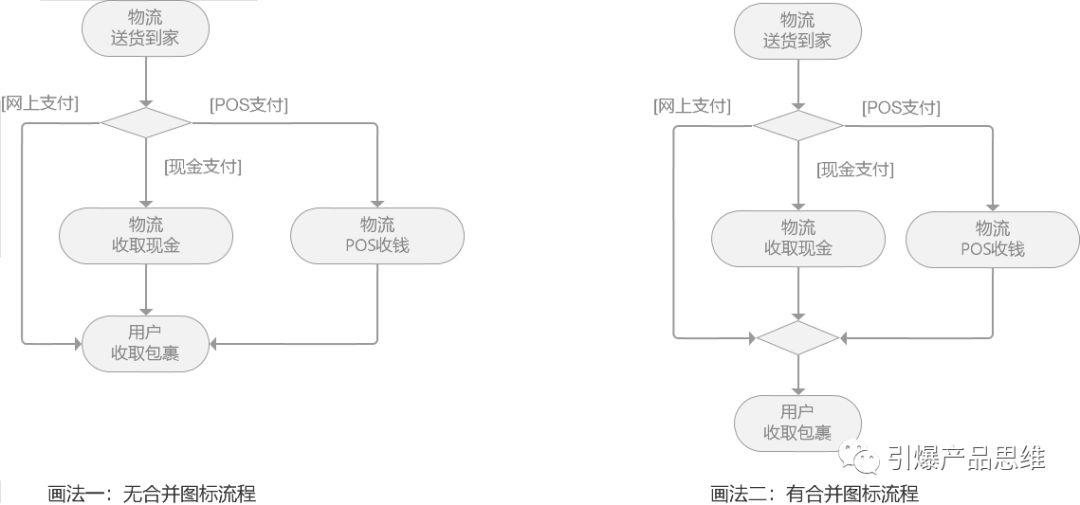 你可能学了假流程图，三步教你大厂流程图(第一篇)