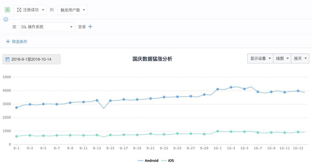 五一启示|面对突发热点数据飙升，如何有效分析并借势运营？