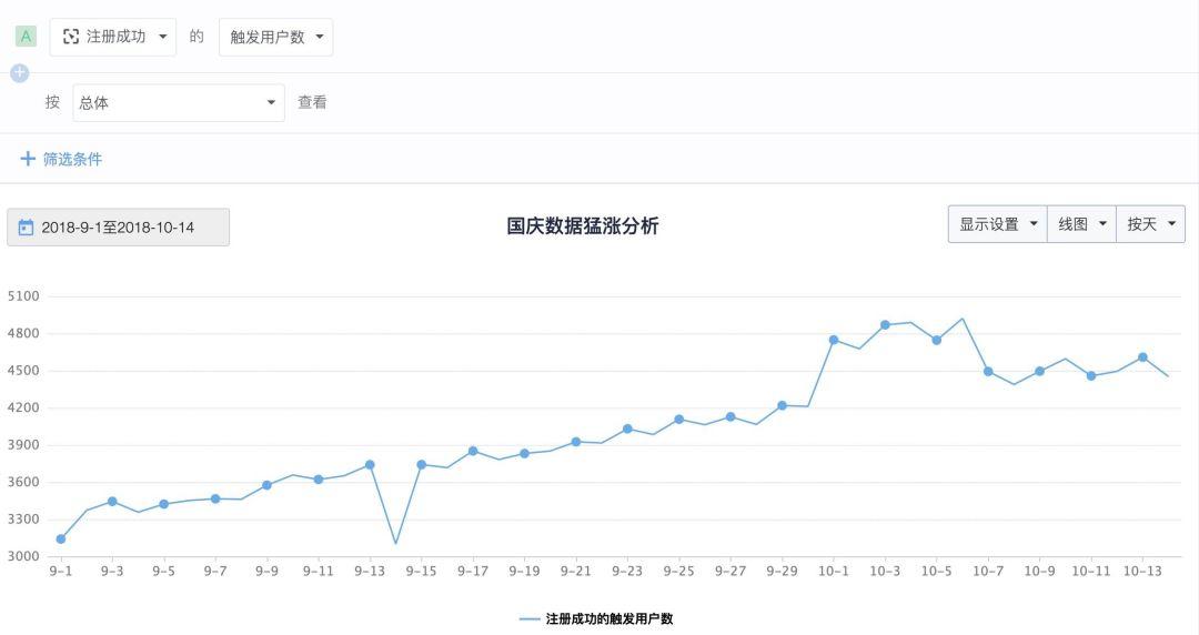 五一启示|面对突发热点数据飙升，如何有效分析并借势运营？