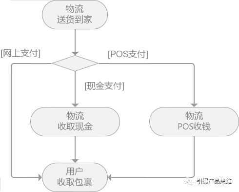 你可能学了假流程图，三步教你大厂流程图(第一篇)