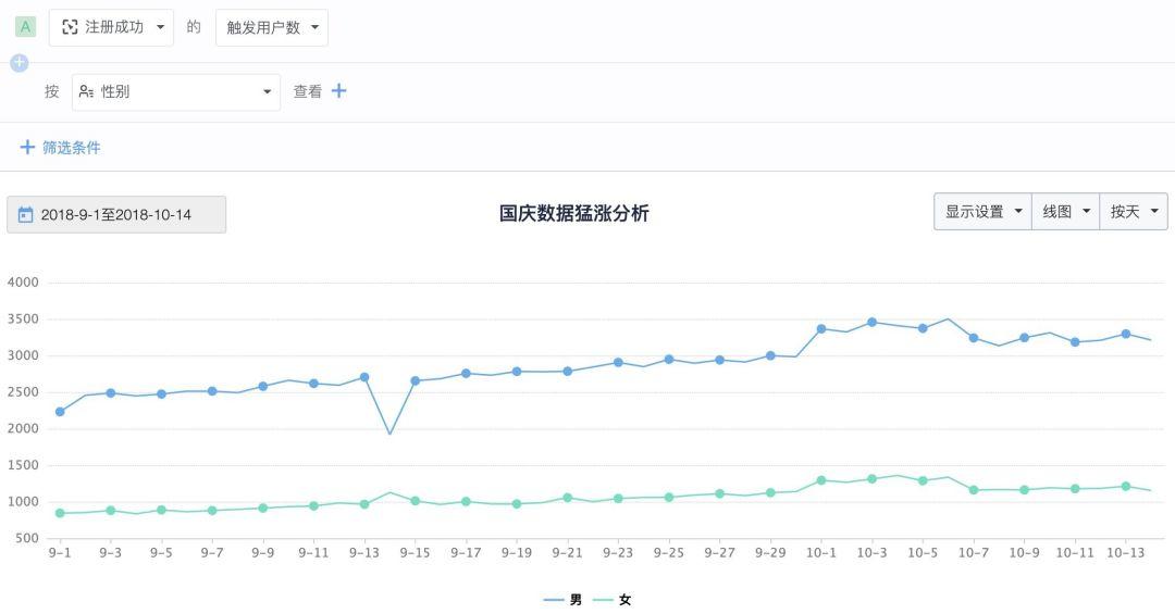 五一启示|面对突发热点数据飙升，如何有效分析并借势运营？