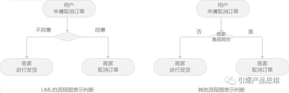 你可能学了假流程图，三步教你大厂流程图(第一篇)