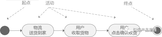 你可能学了假流程图，三步教你大厂流程图(第一篇)