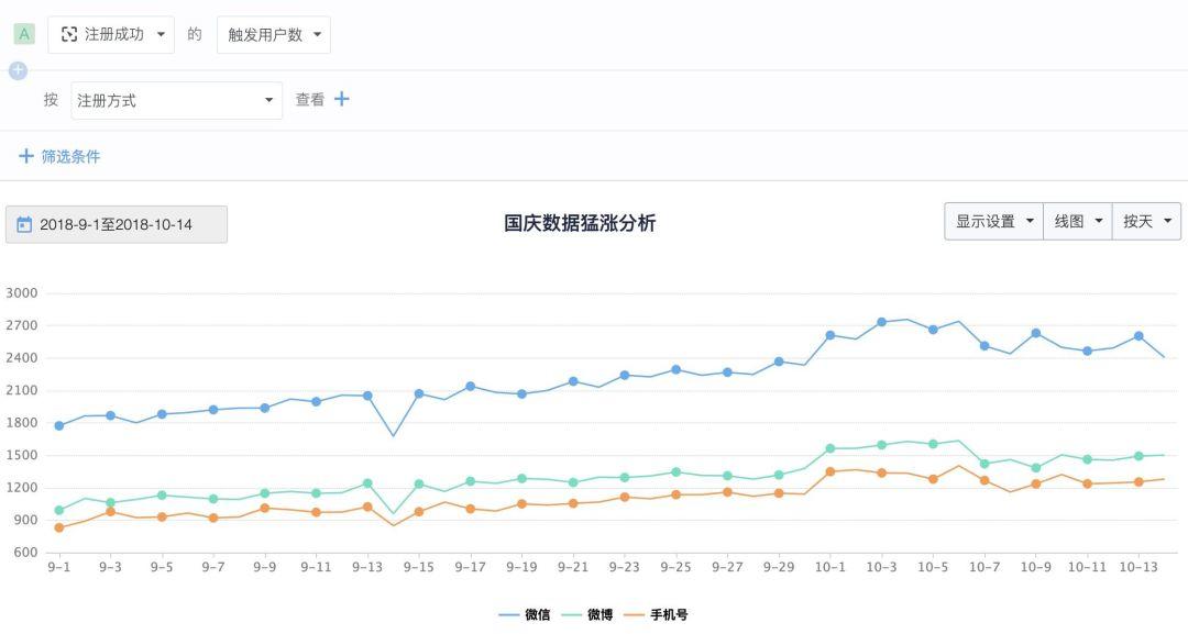 五一启示|面对突发热点数据飙升，如何有效分析并借势运营？