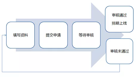 1 543 安卓应用市场首发、特权礼包、优惠活动申请攻略大全|2019.4最新