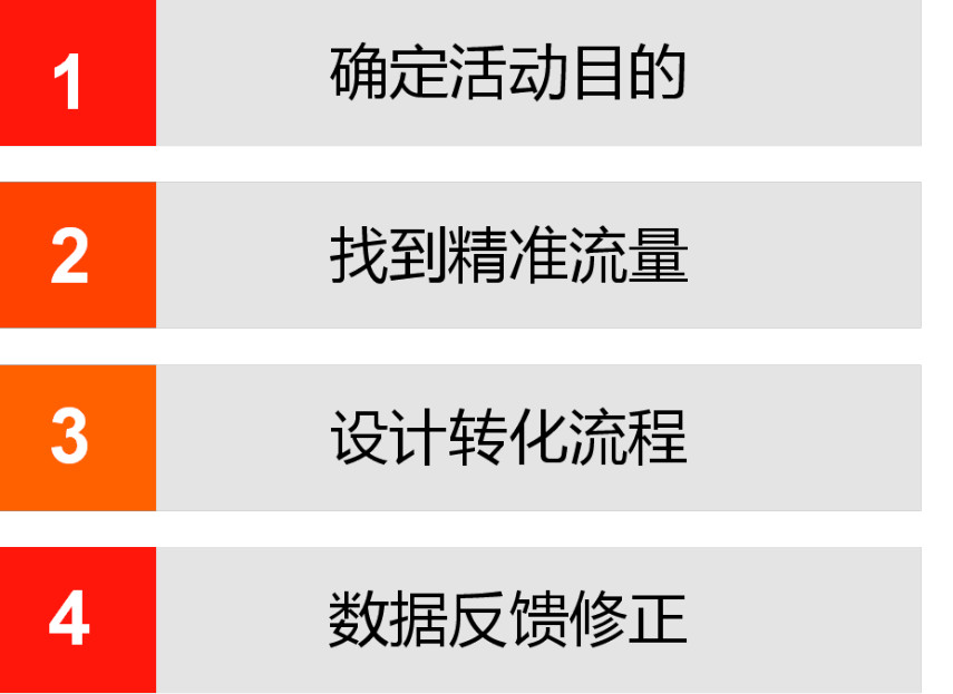 如何4步搭建一套活动运营框架？让投入产出比持续翻翻