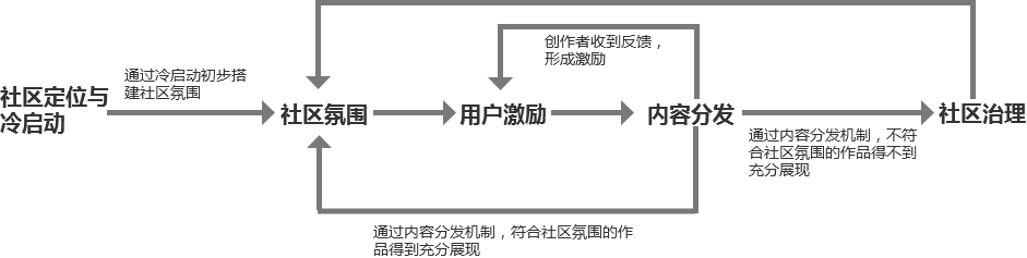 鸟哥笔记,用户运营,苏谈彬,用户运营,社区,社群,社群运营,社交