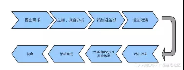 历时5天，刷了100+个裂变活动后…