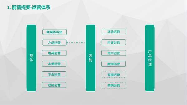 互联网公司产品、运营、技术等线路概况