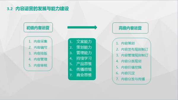 互联网公司产品、运营、技术等线路概况