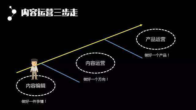 互联网公司产品、运营、技术等线路概况