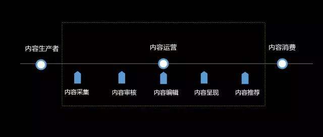 互联网公司产品、运营、技术等线路概况