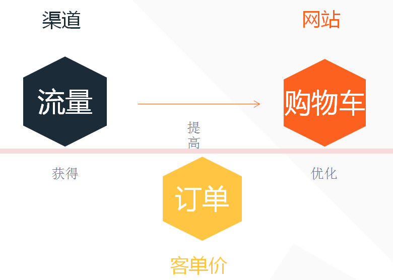 干货：独立站网页优化&运营&流量渠道分析