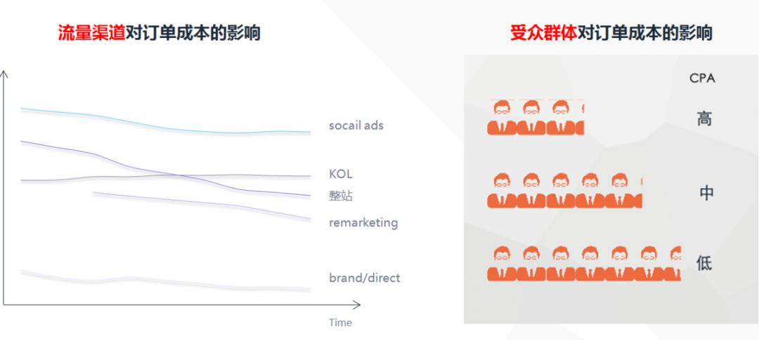 干货：独立站网页优化&运营&流量渠道分析