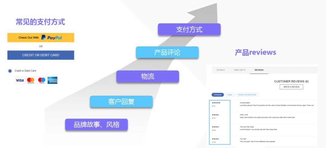 干货：独立站网页优化&运营&流量渠道分析