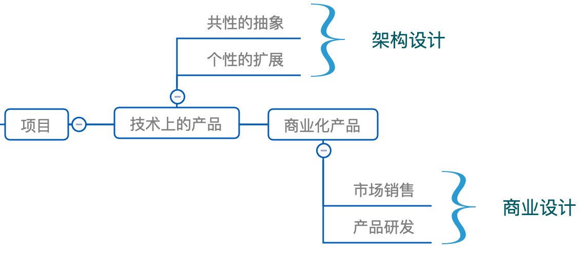 案例分析：TO B产品是如何演化出来的？