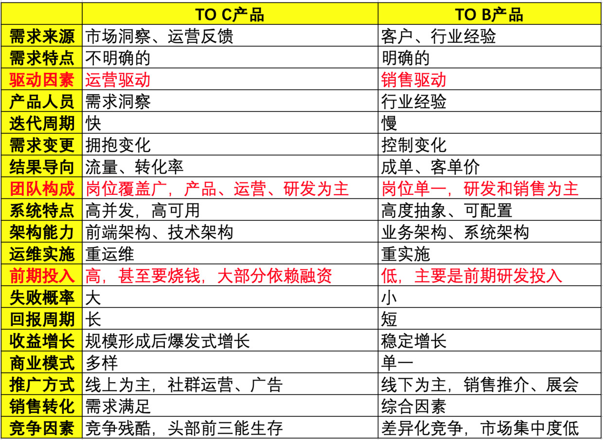 案例分析：TO B产品是如何演化出来的？