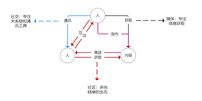 【小默】全方面解读社区类产品的设计思路