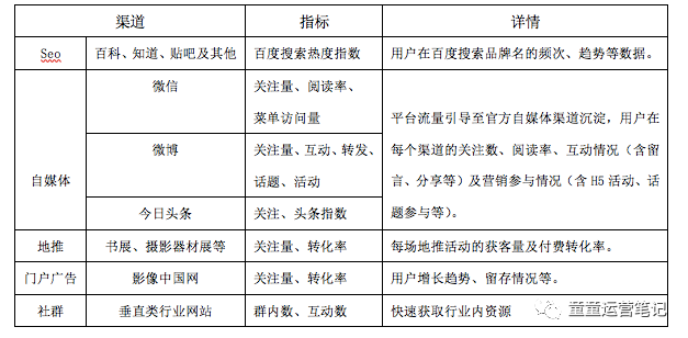 鸟哥笔记,新媒体运营,童童,案例分析,内容运营,运营方案