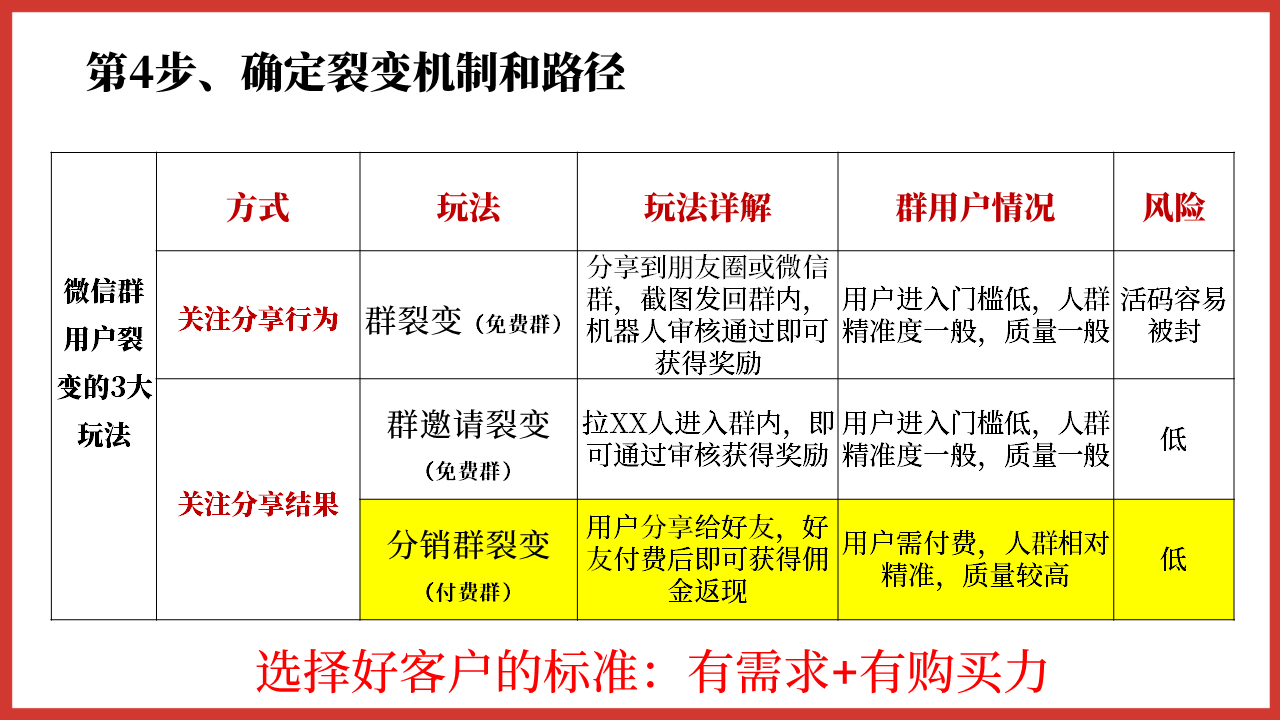 社群运营干货|1个案例拆解一场分销裂变活动的完整策划过程