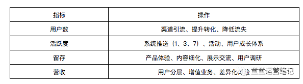 鸟哥笔记,新媒体运营,童童,案例分析,内容运营,运营方案