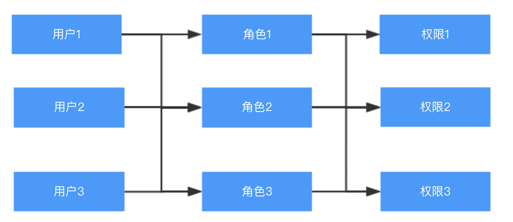 B端产品设计：用户角色权限系统设置