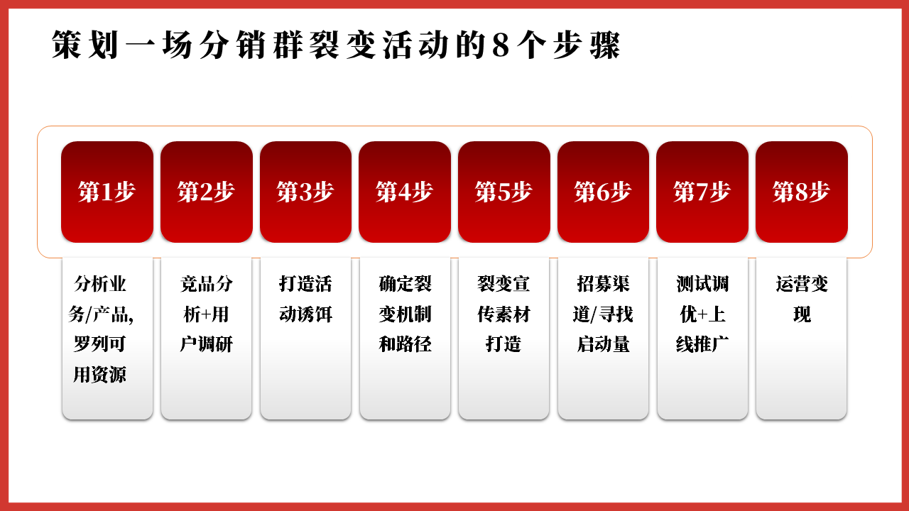 社群运营干货|1个案例拆解一场分销裂变活动的完整策划过程