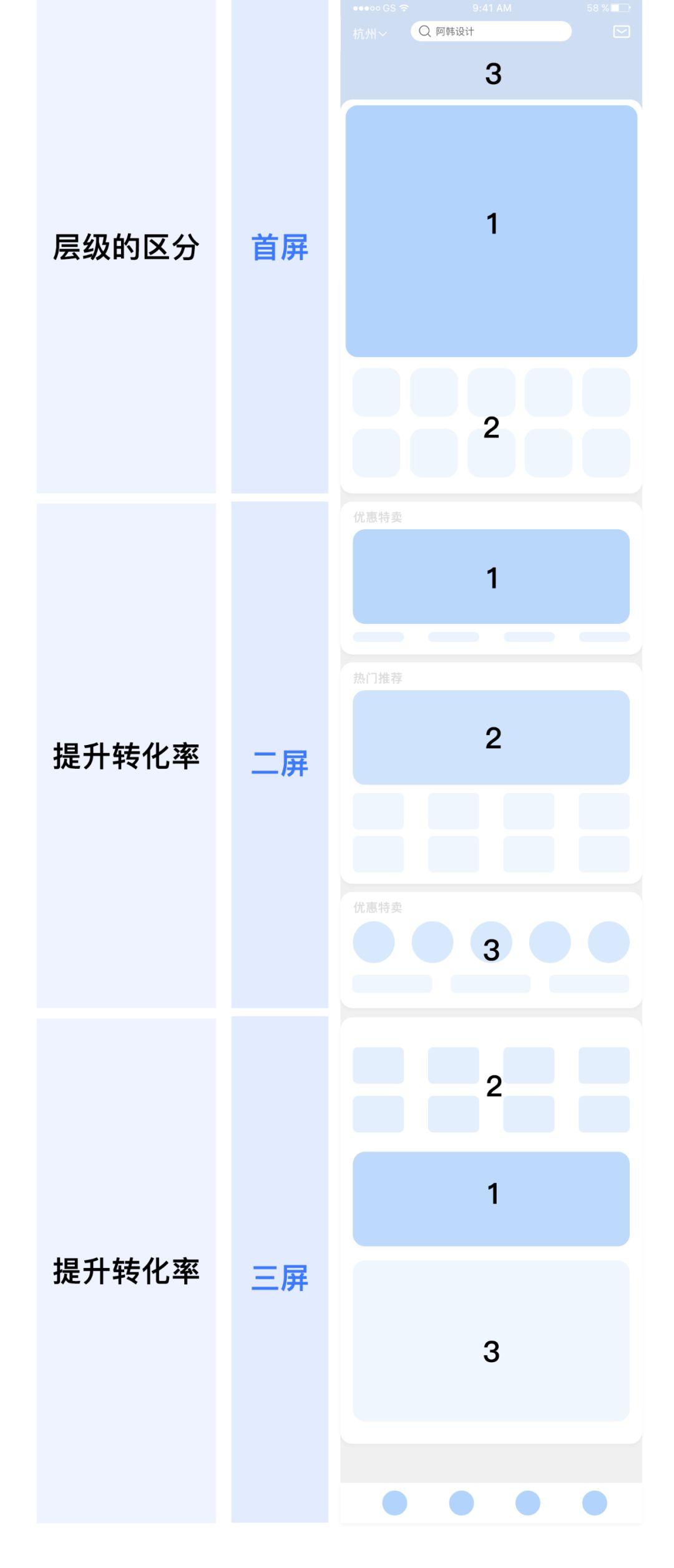 UI设计师：C端产品首页改版方法复盘