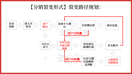 社群运营干货|1个案例拆解一场分销裂变活动的完整策划过程