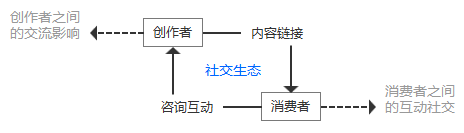 【小默】全方面解读社区类产品的设计思路