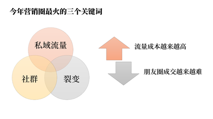 社群运营干货|1个案例拆解一场分销裂变活动的完整策划过程