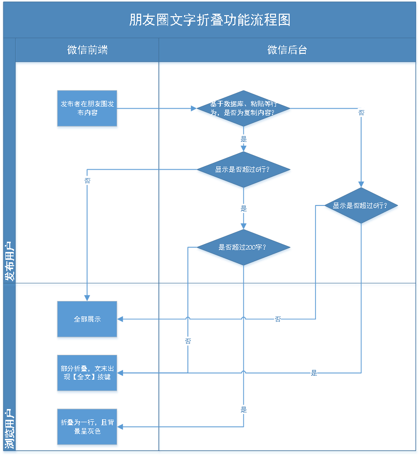 PRD：微信朋友圈文字折叠功能