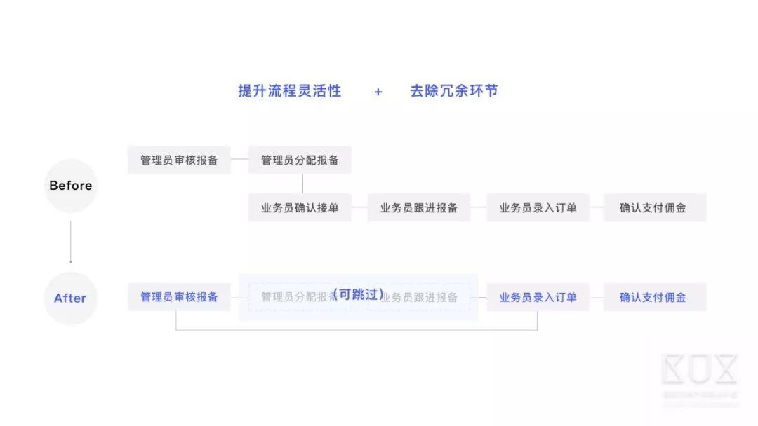 场景体验指导系统设计——到店购报备单管理后台优化心得