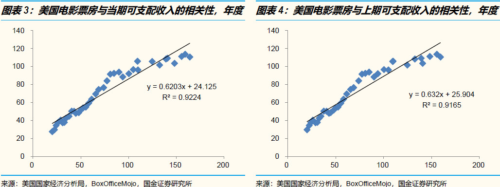 不好意思，传媒娱乐行业真的没有“口红效应”！