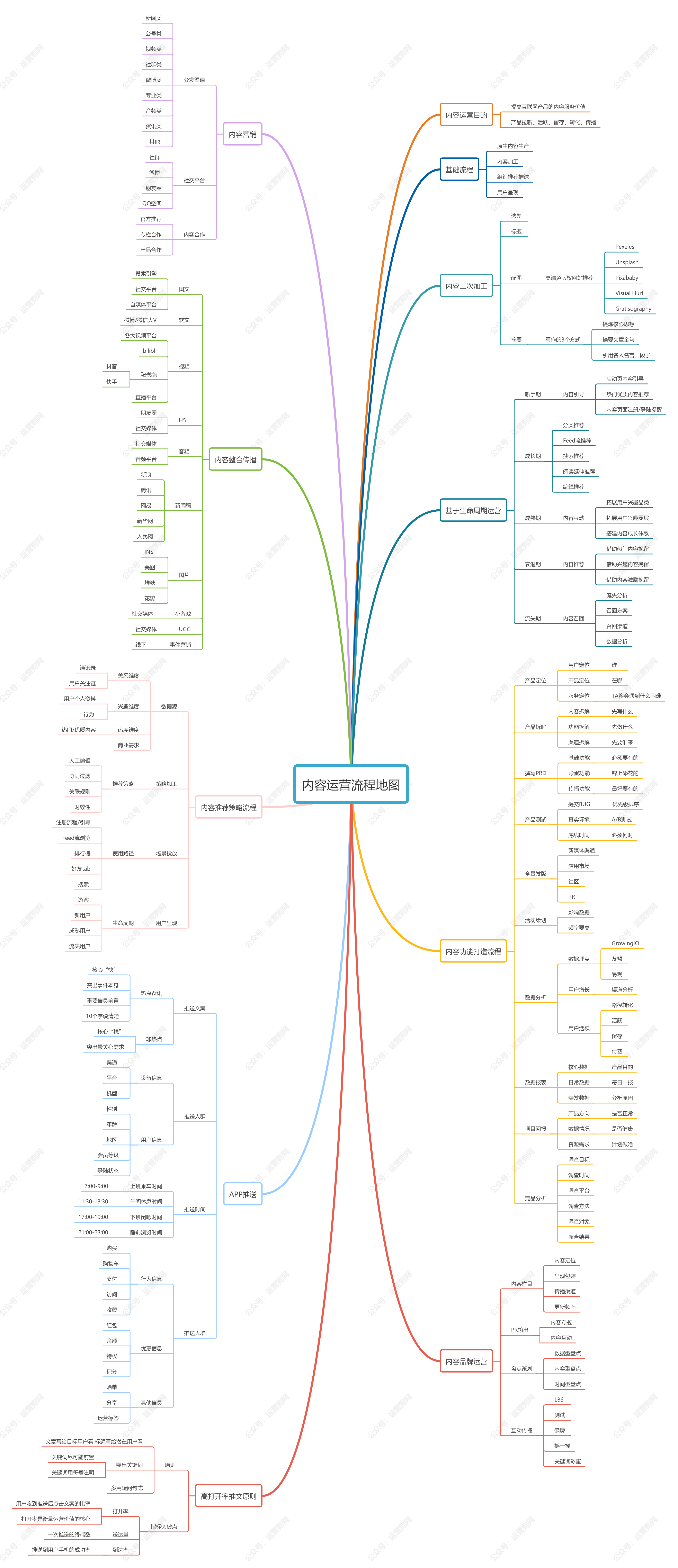 内容运营流程地图