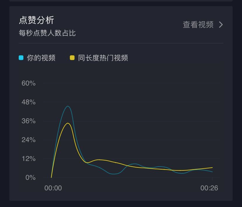 做抖音，怎么看数据？