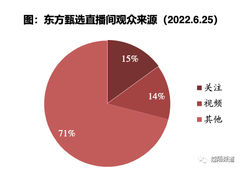 案例拆解|从抖音FACT+全域经营方法论拆解「东方甄选」的运营策略