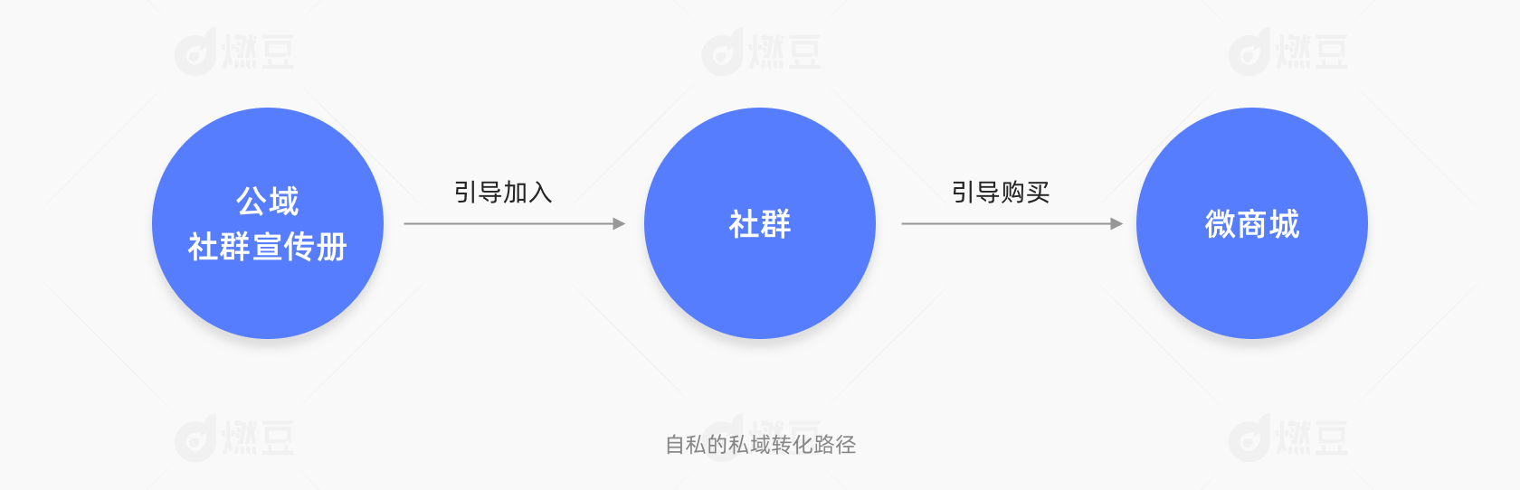 电商类品牌私域运营的全新玩法 - 轻松链接用户！