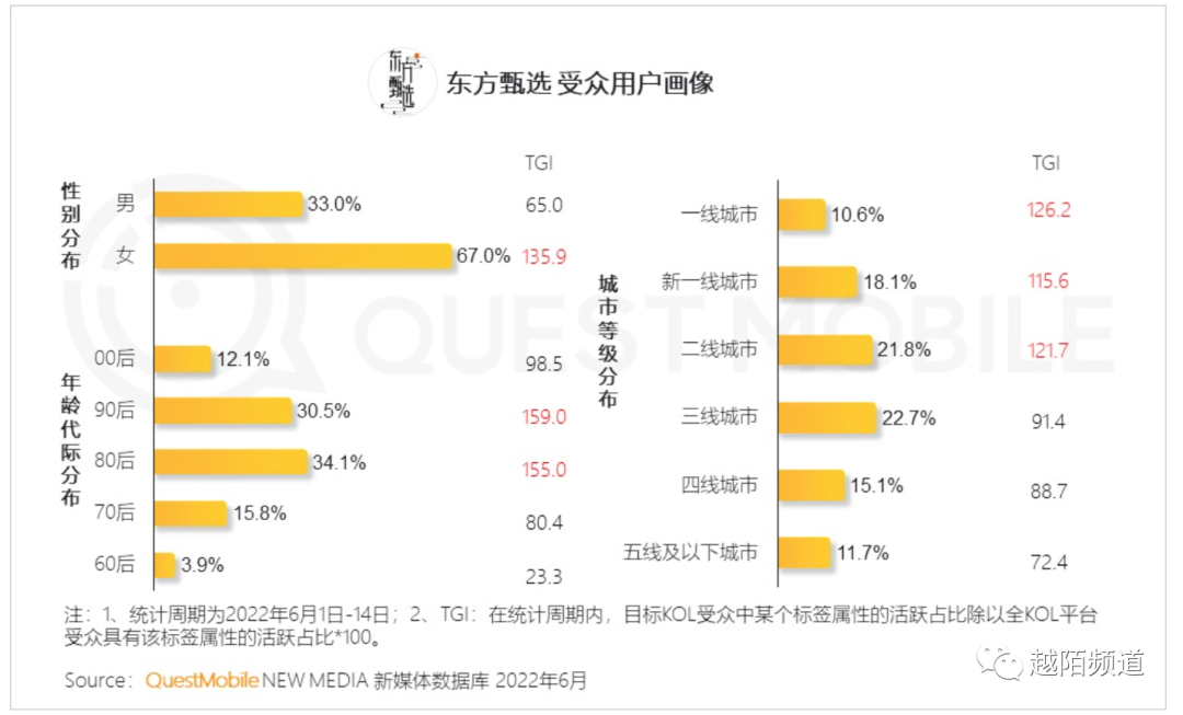 案例拆解|从抖音FACT+全域经营方法论拆解「东方甄选」的运营策略