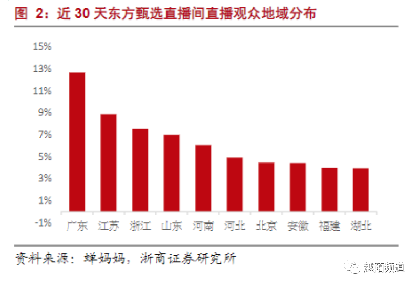 案例拆解|从抖音FACT+全域经营方法论拆解「东方甄选」的运营策略