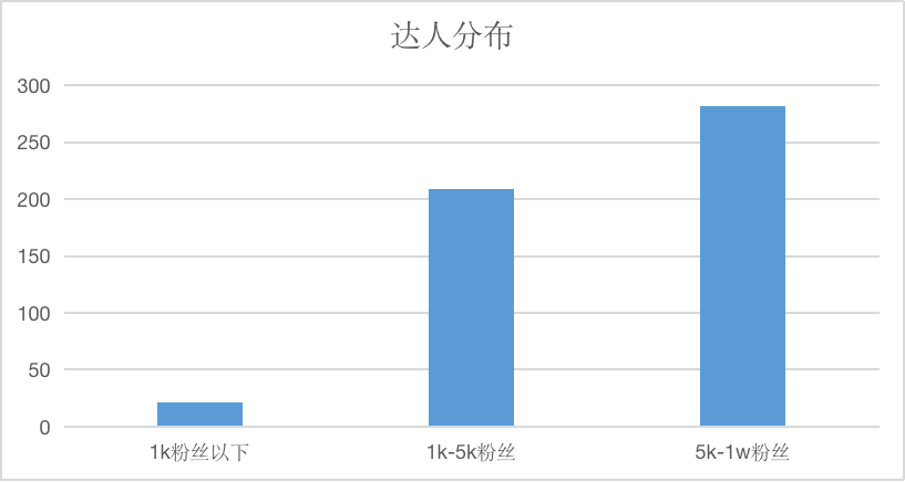 研究1000+篇低粉爆文，我发现了这些规律！【建议收藏】