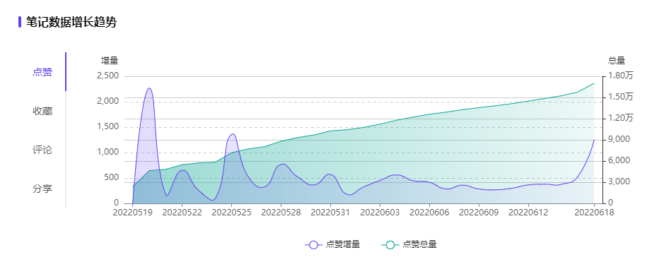 小红书品牌长效曝光：互动增幅267%的方法